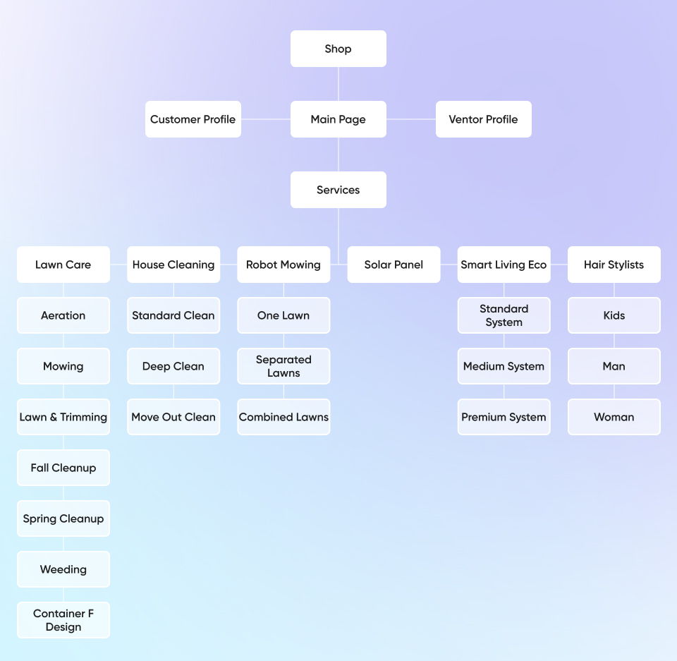 User Flow Map in MVP for Sustainability Industry (sustainable product)