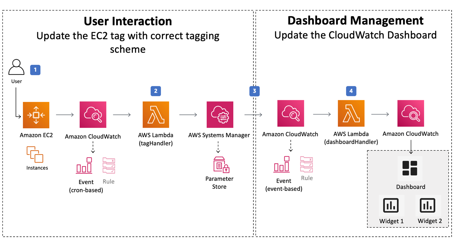 An illustrative representation of Amazon CloudWatch, an Application Performance Monitoring (APM) tool, in the context of Amazon Web Services (AWS)