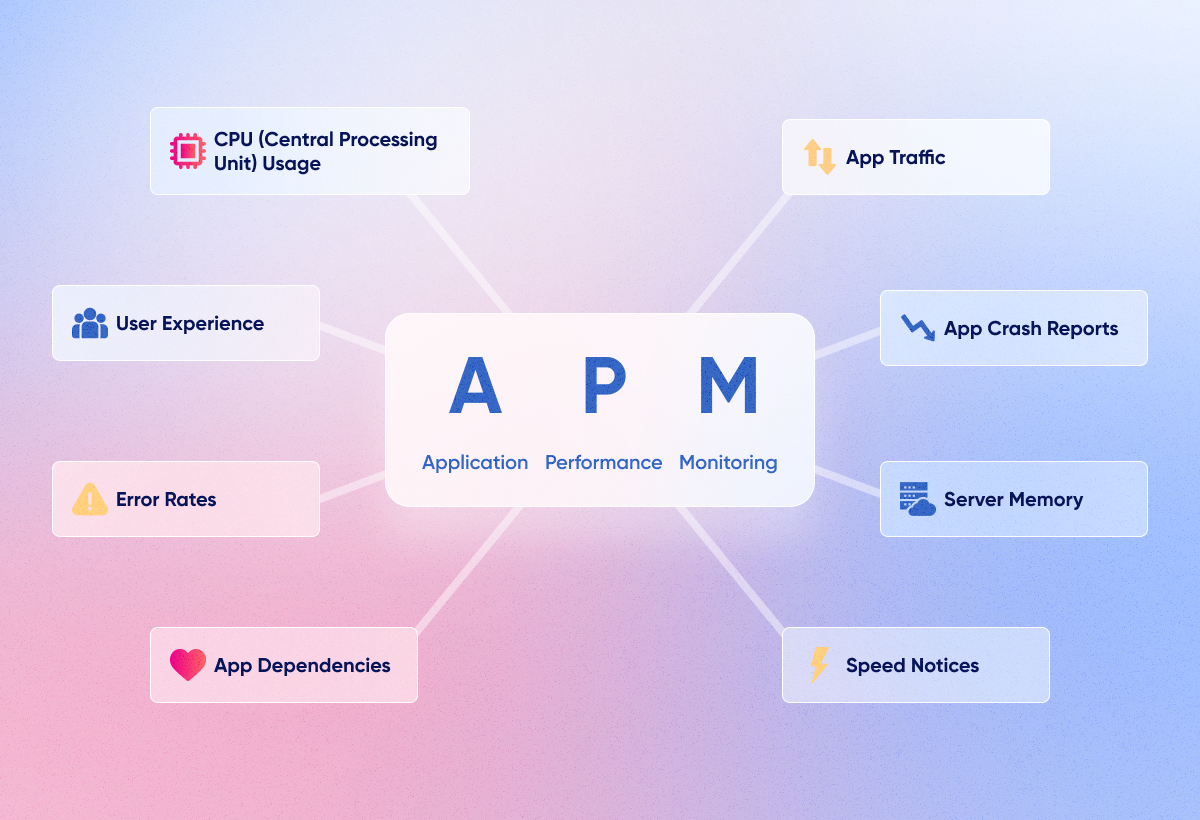 An illustration depicting the core functions of APM (Application Performance Monitoring) for better understanding