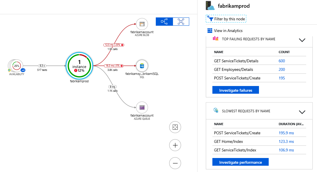 Visual representation of Azure APM (Application Performance Monitoring) in a cloud computing environment