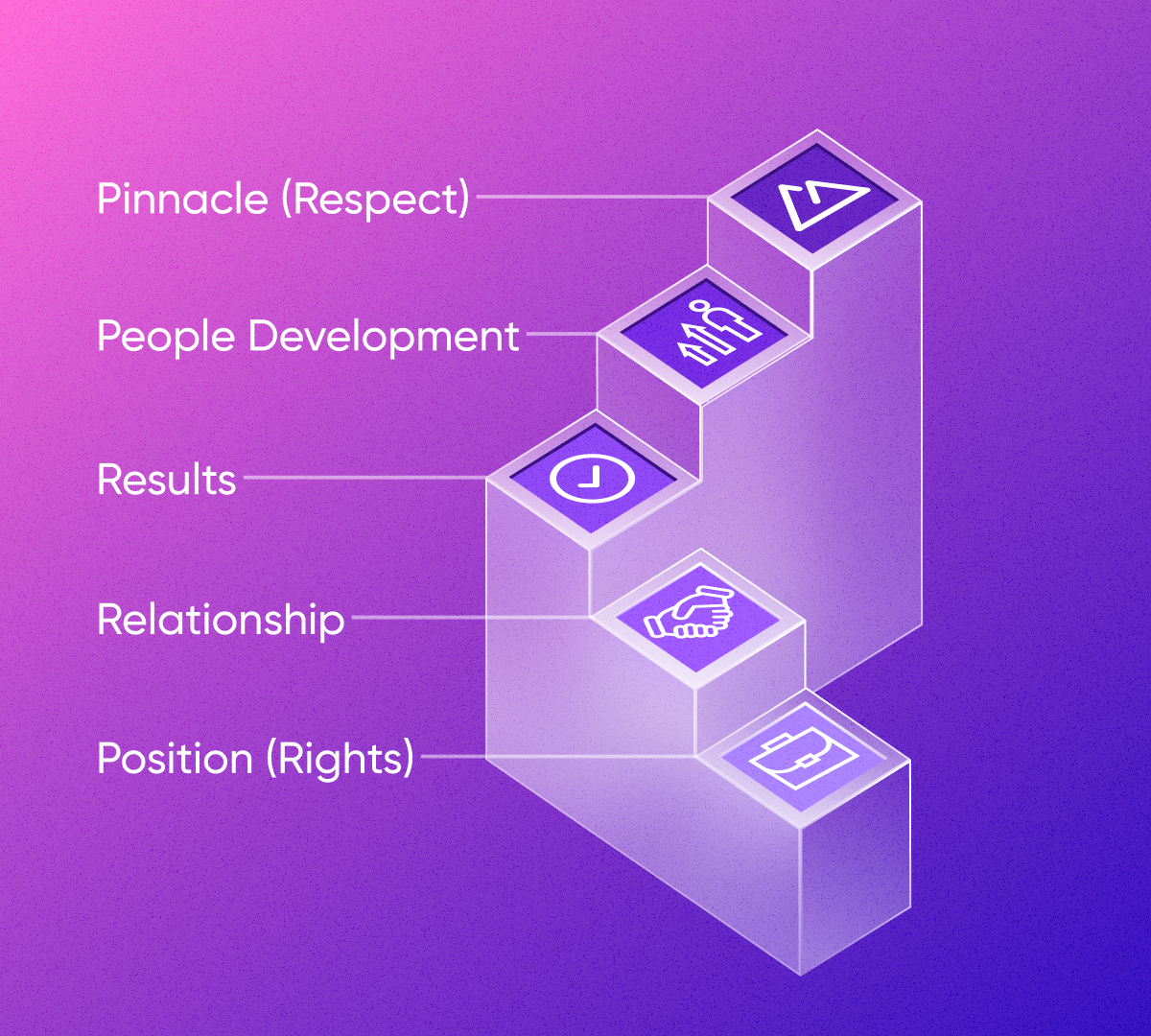 Visual representation of John Maxwell's 5 Steps of Leadership