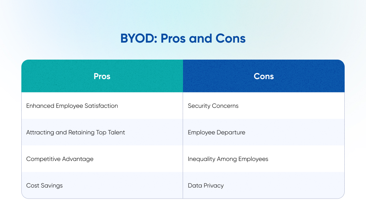A table summarizing the pros and cons of BYOD (Bring Your Own Device)