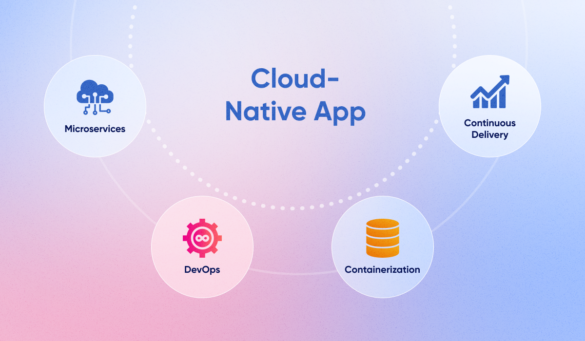 Illustration representing a cloud-native application with its associated functions and components