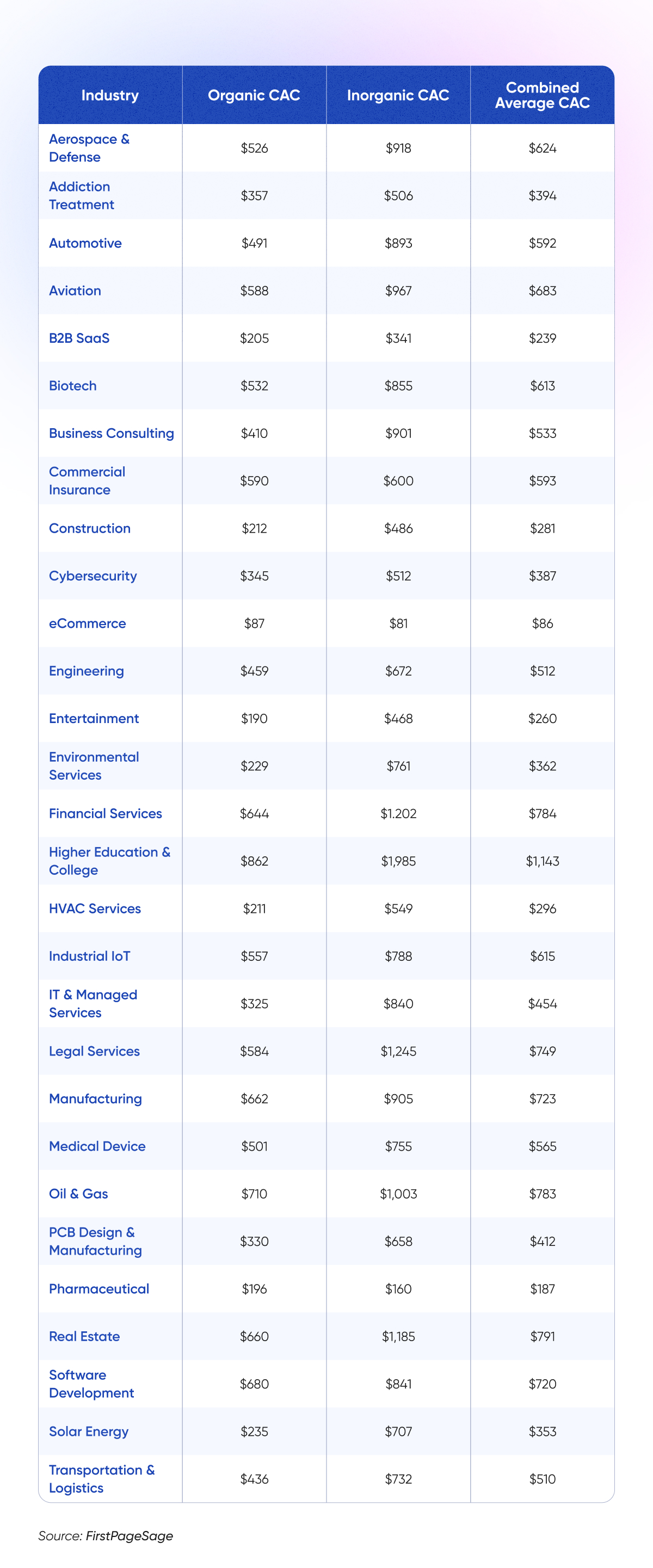 Comparison table displaying Organic and Paid Customer Acquisition Costs (CAC) across various industries