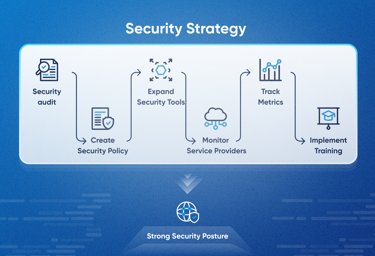 Illustration depicting the steps of a comprehensive Security Strategy. The steps include Security Audit, Creation of Security Policy, Expansion of Security Tools, Monitoring Service Providers, Tracking Metrics, and Implementing Training.