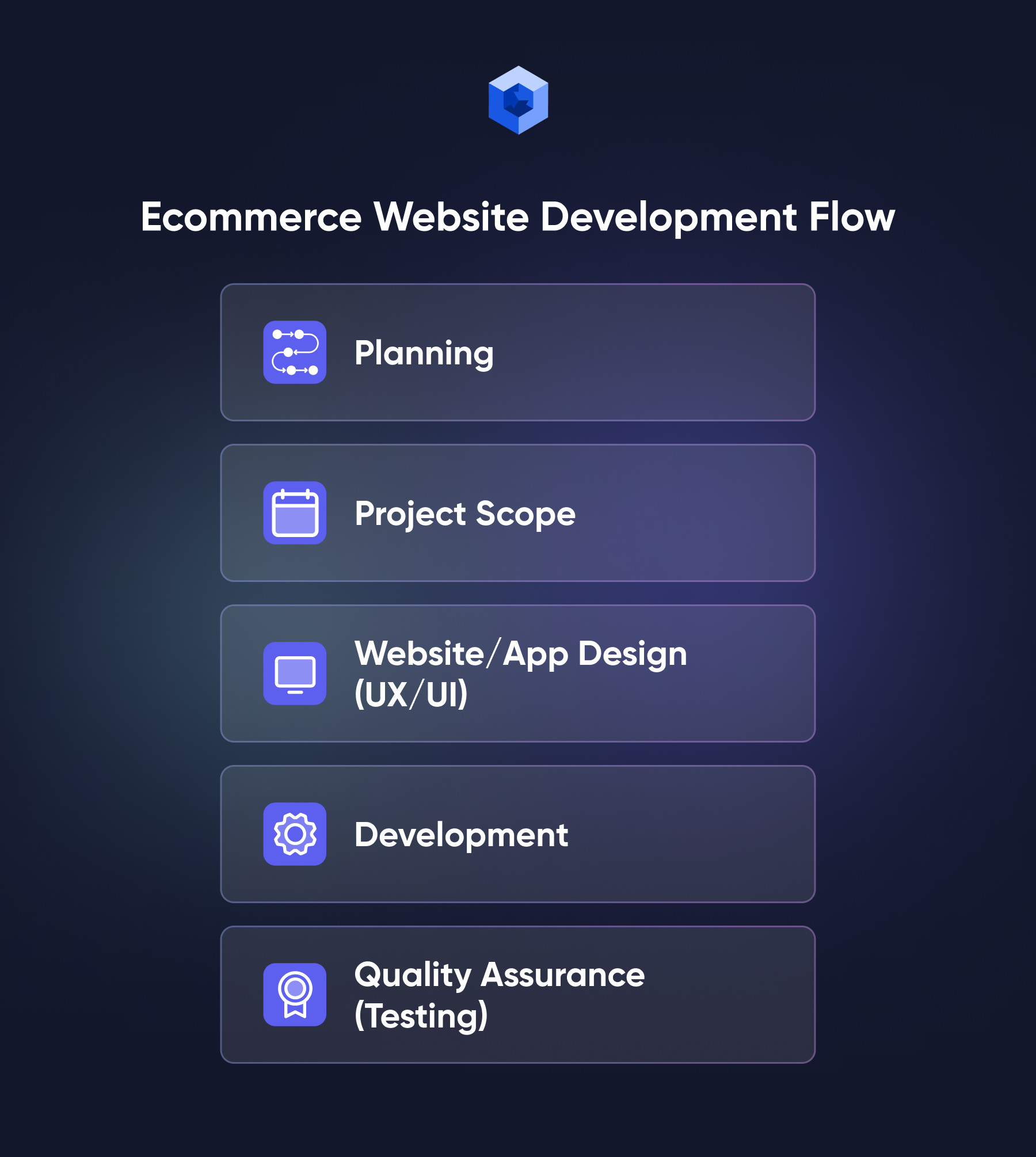 E-commerce website development workflow