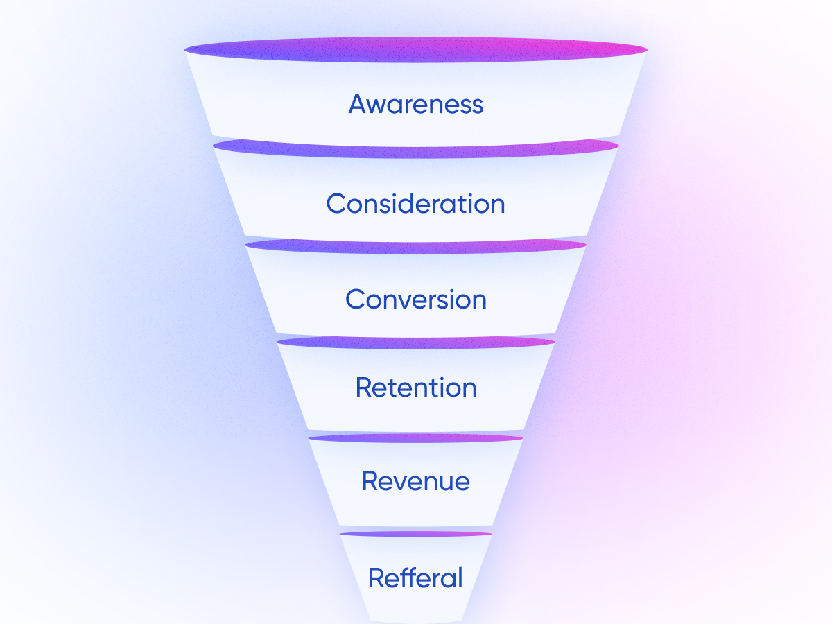 Visual representation of a marketing funnel