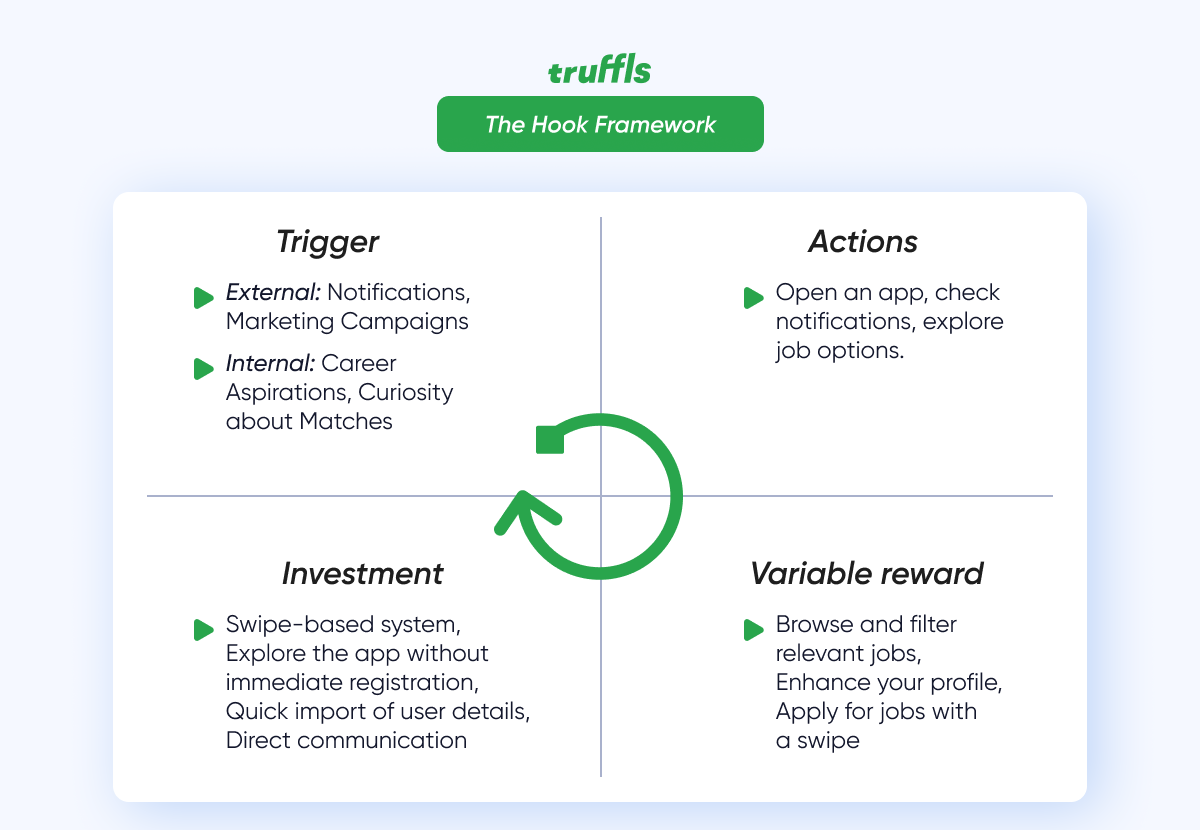 Visualization of the hook framework for Truffls, featuring engaging elements and strategies to captivate users.