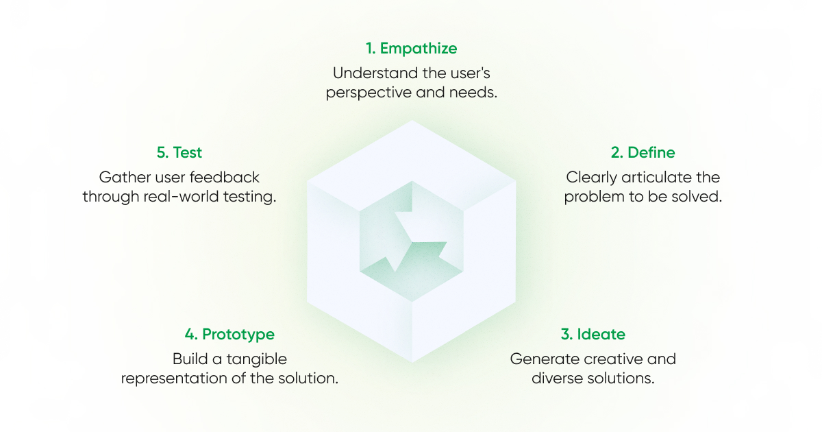 Design Thinking process: Empathize, Define, Ideate, Prototype, Test