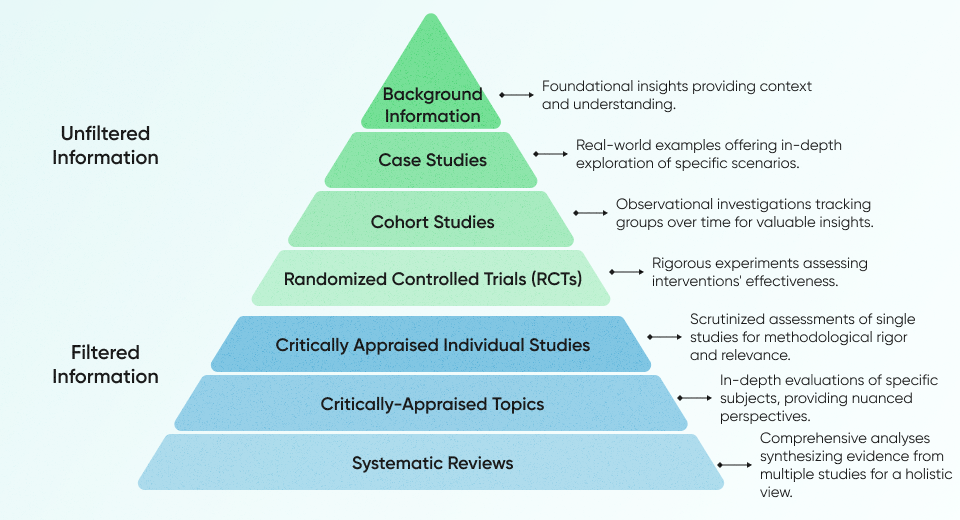 Levels of evidence in research 