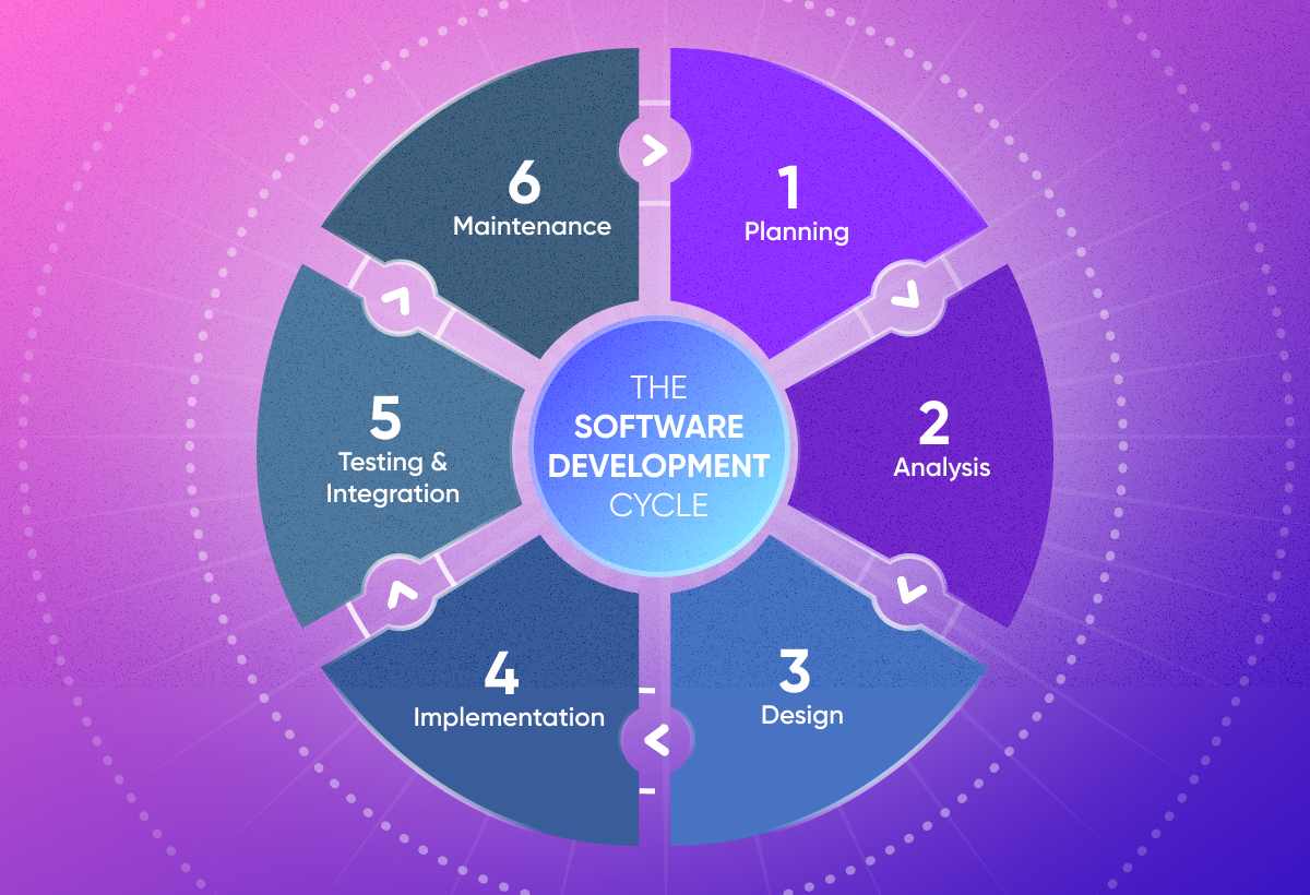 Visual representation of the phases of the Software Development Life Cycle (SDLC) – Planning, Requirements Analysis, Design, Implementation, Testing & Integration, and Maintenance.