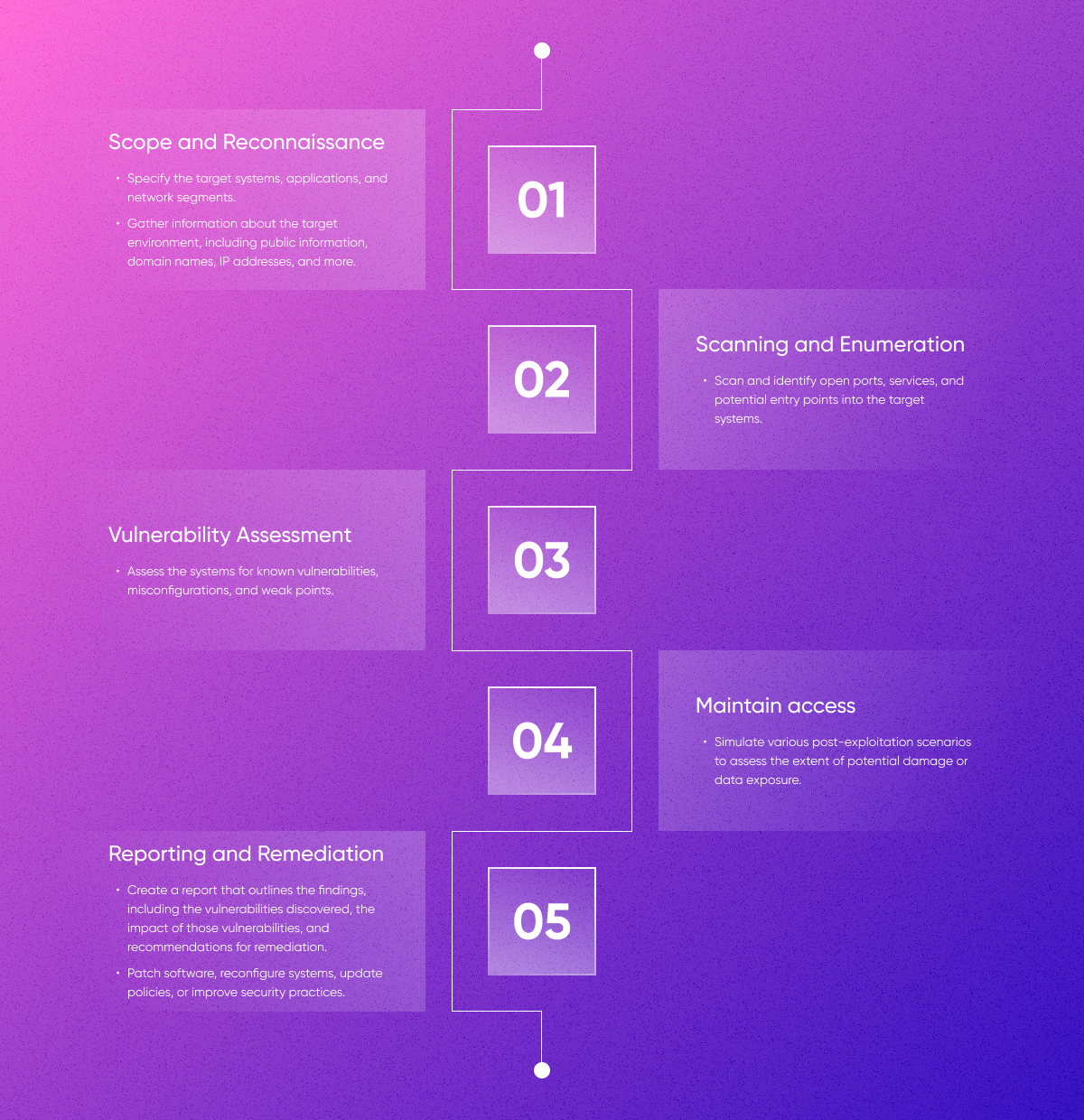 Image illustrating the stages of Software Penetration Testing Process