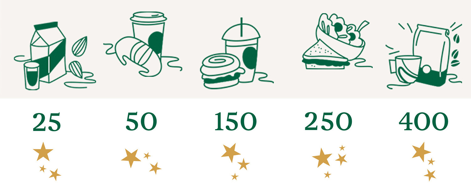 Starbucks goal gradient effect
