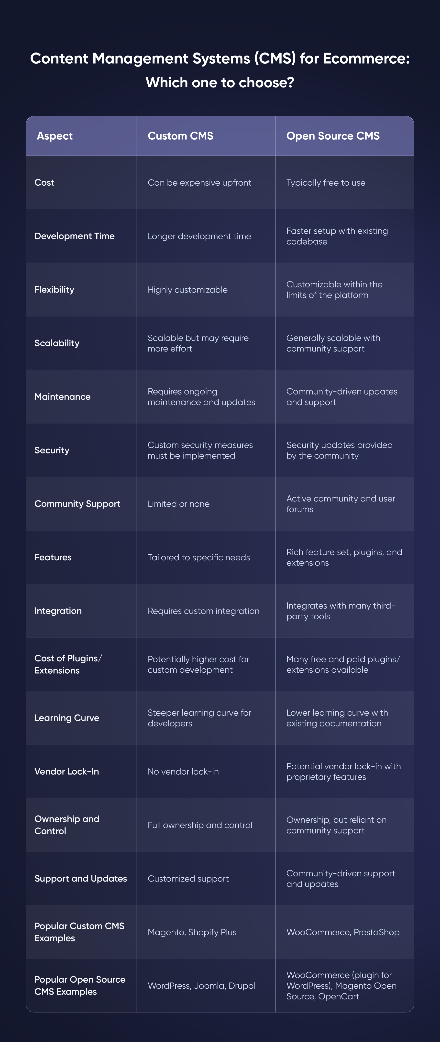 Content management systems (CMS) types