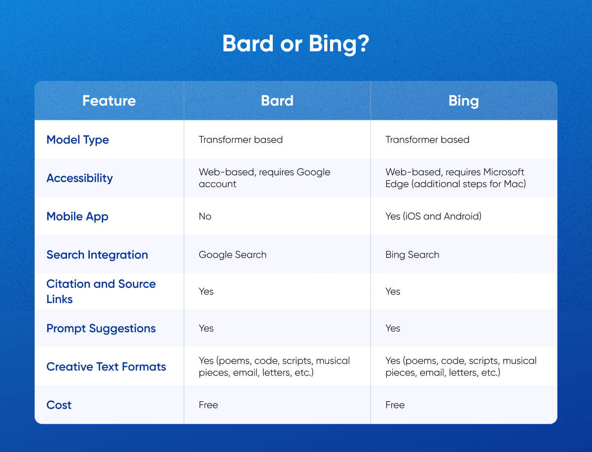 Bing Chat AI or Bard: Comparison of Features of Bard and Bing AI