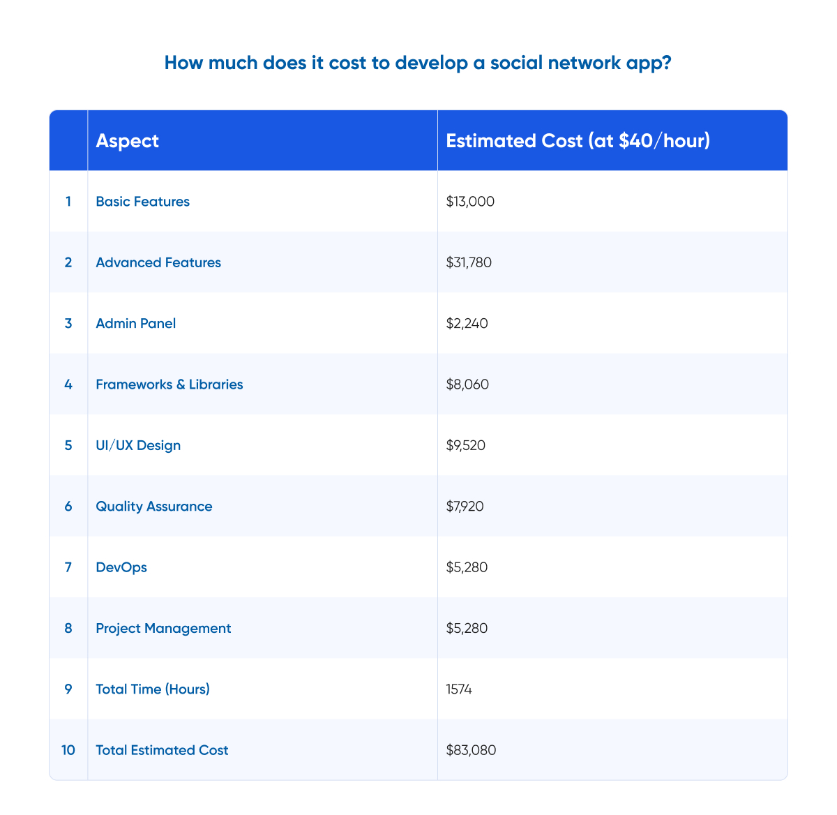 the average cost for developing a social network app