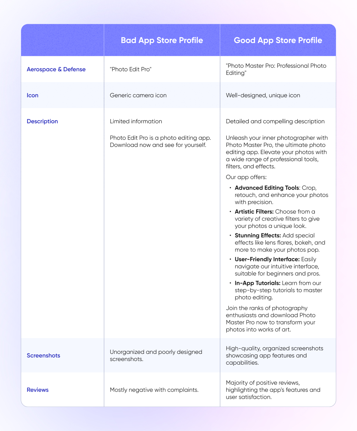Comparison Table of Good and Bad App Store Profiles