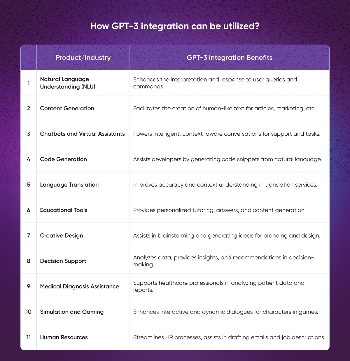 How GPT-3 integration can be utilized?
