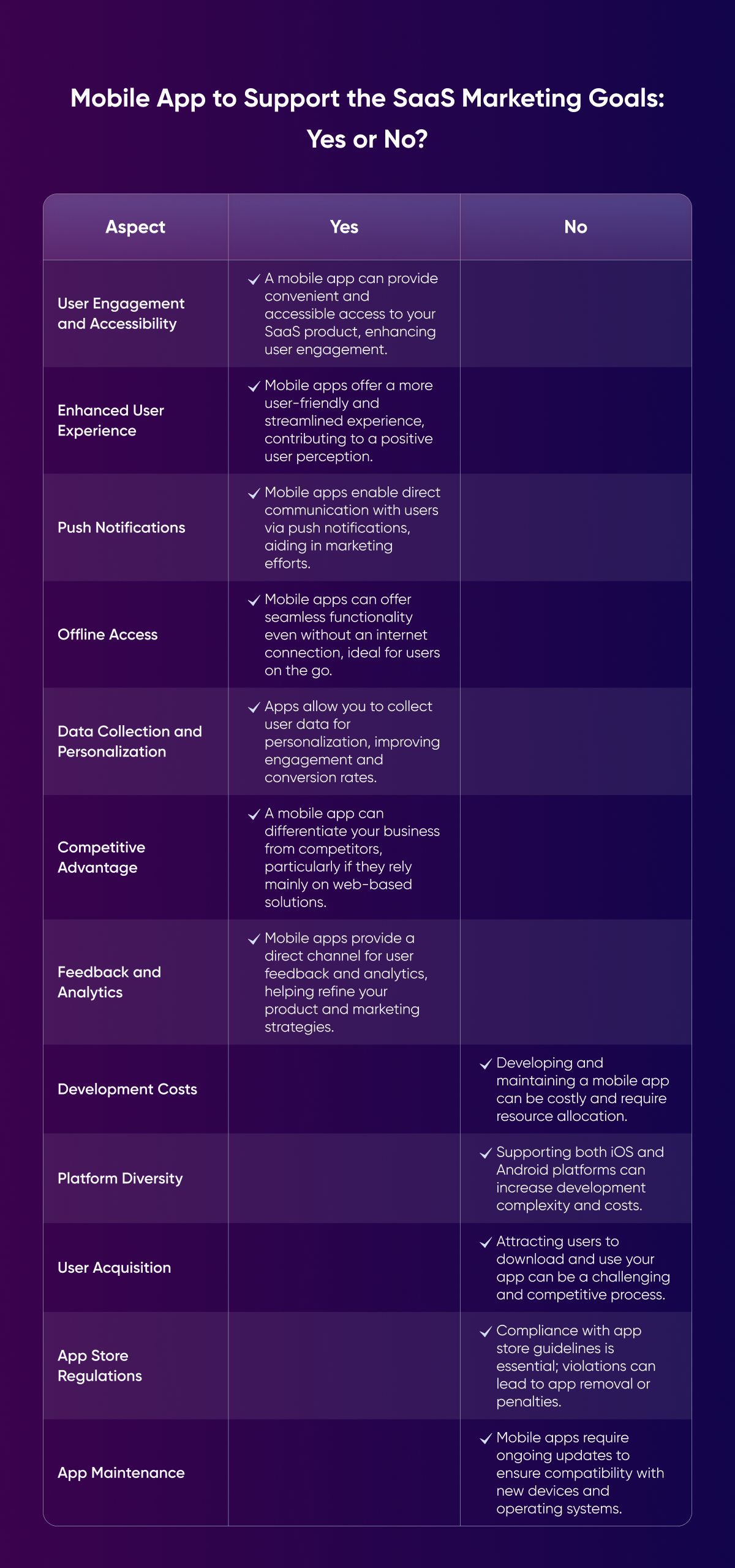 Comparison table evaluating the use of a mobile app to support SaaS marketing goals