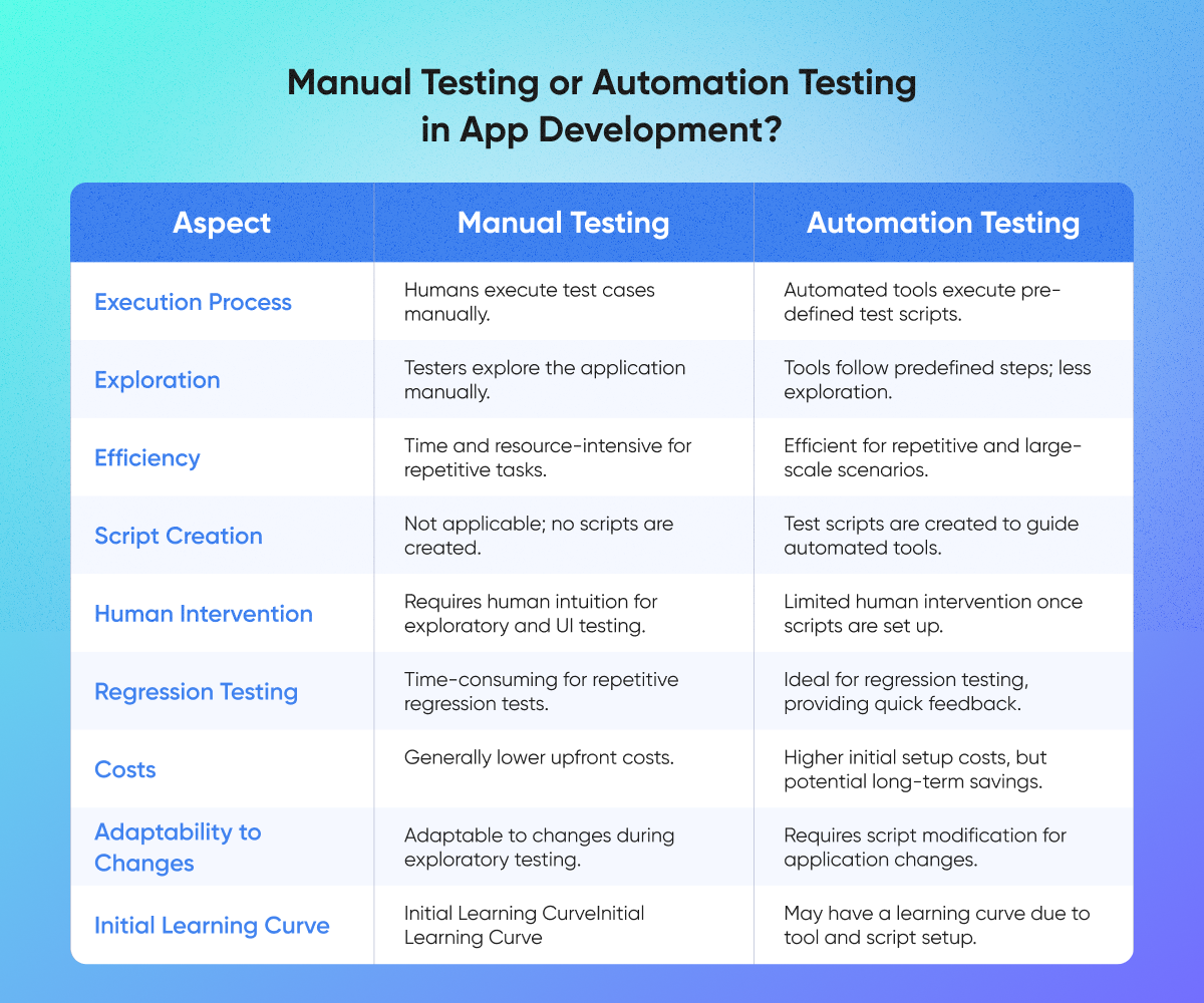 Comparison table illustrating the distinctions between Manual Testing and Automation Testing in app development