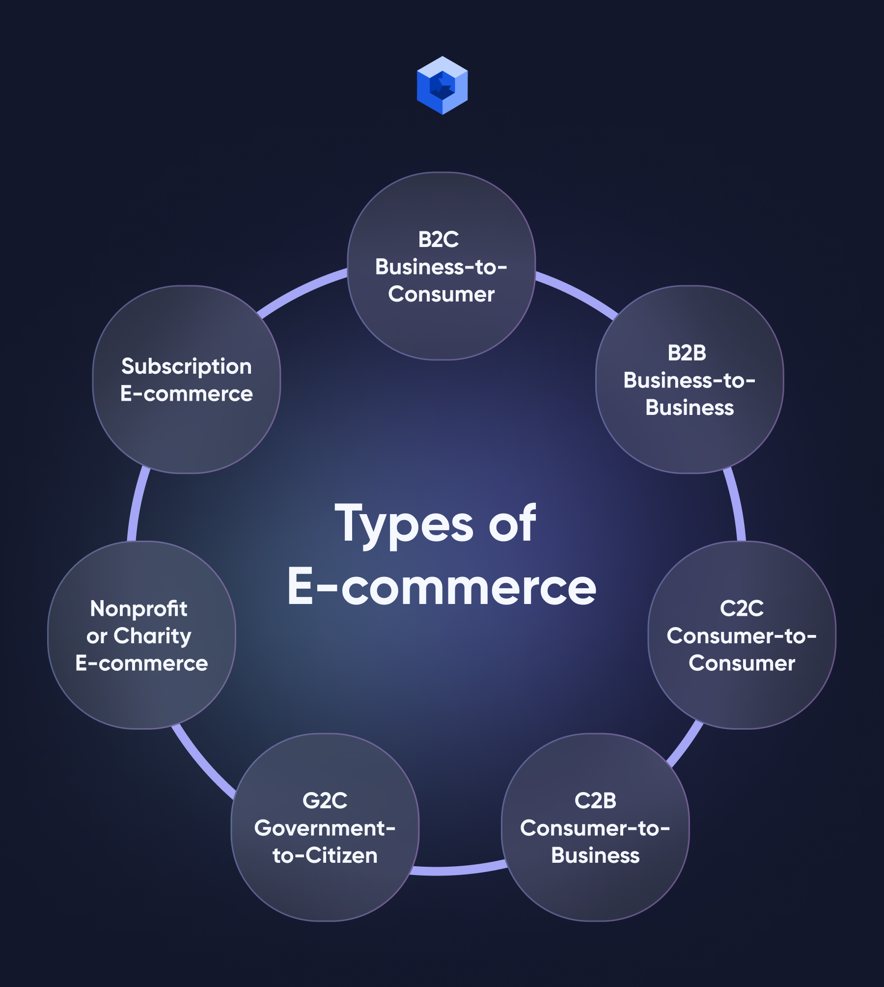 Varieties of e-commerce business types